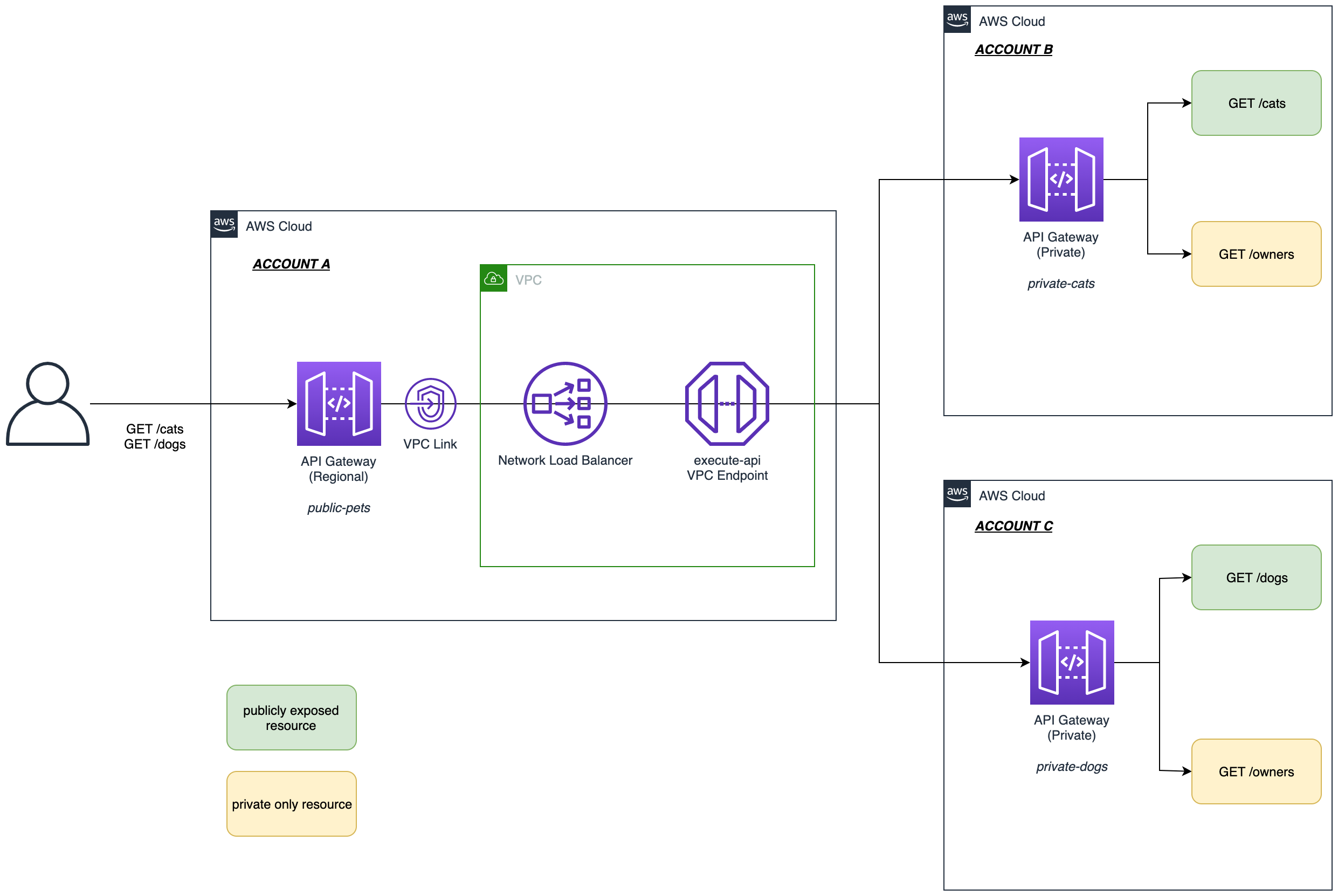 connecting-api-gateway-to-a-private-api-gateway-cross-account