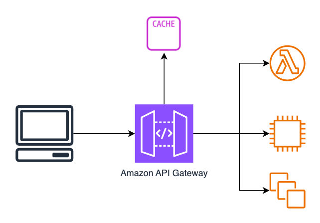 API Gateway Cache Architecture