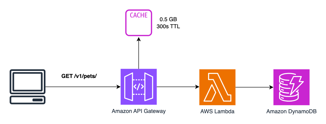 API Gateway Cache Example Architecture