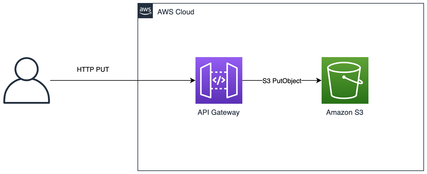 API Gateway Proxy Architecture