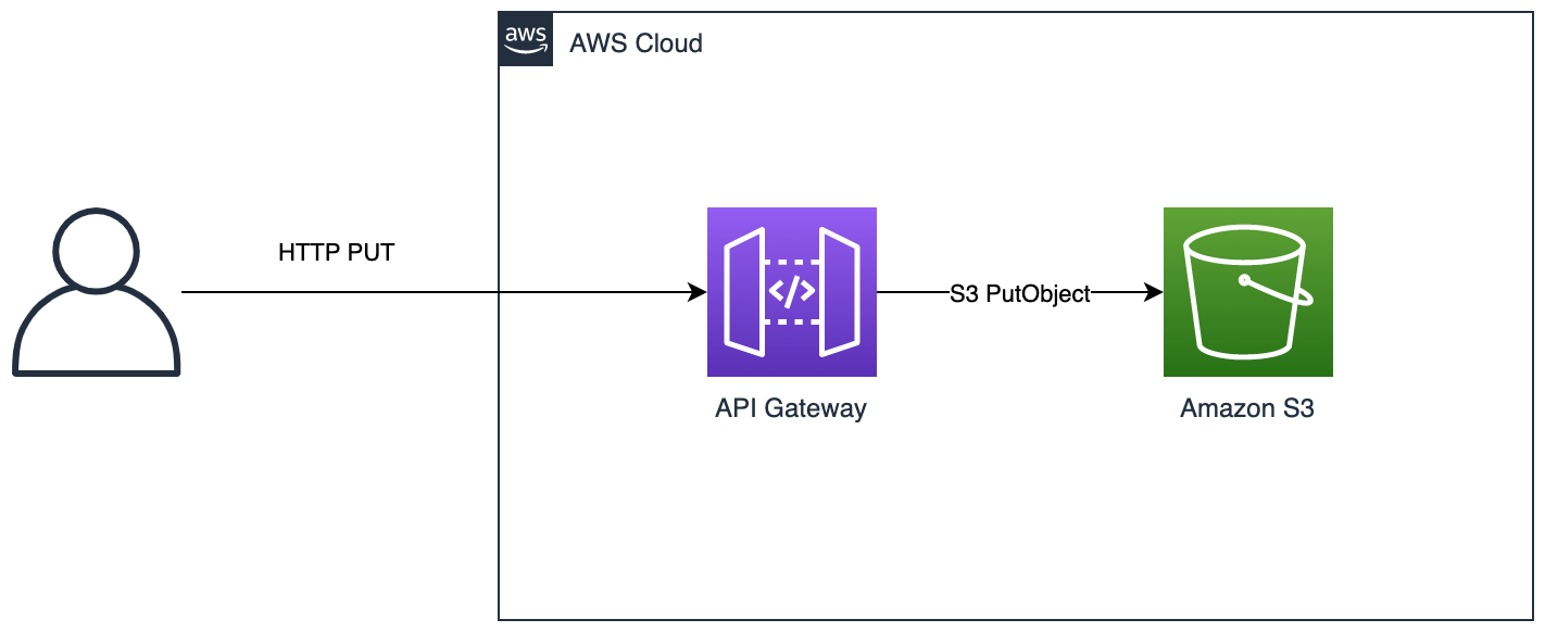 Uploading Files To Amazon S3 Through API Gateway Tommoore Cloud 