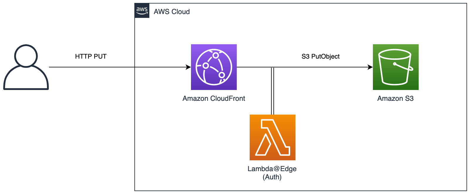 API Gateway CloudFront Proxy Architecture