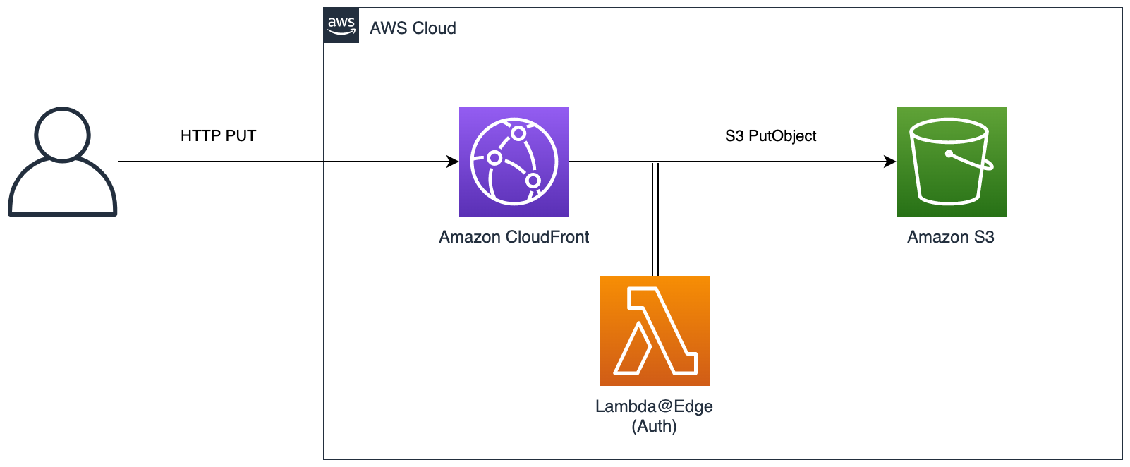 Uploading files to Amazon S3 through API Gateway · tommoore | cloud ...