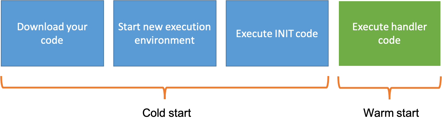 Lambda execution environment lifecycle