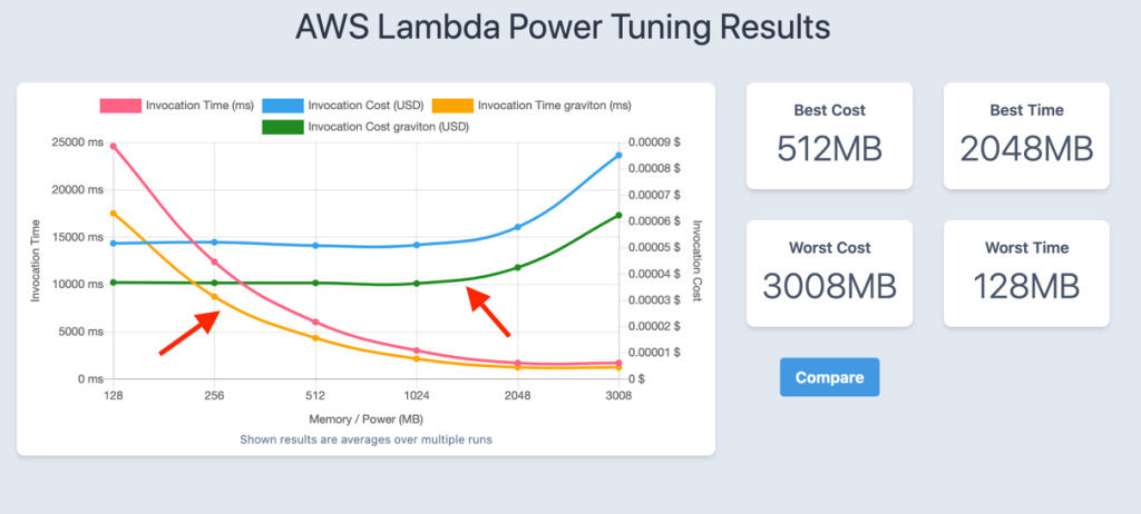 Lambda Power Tuning