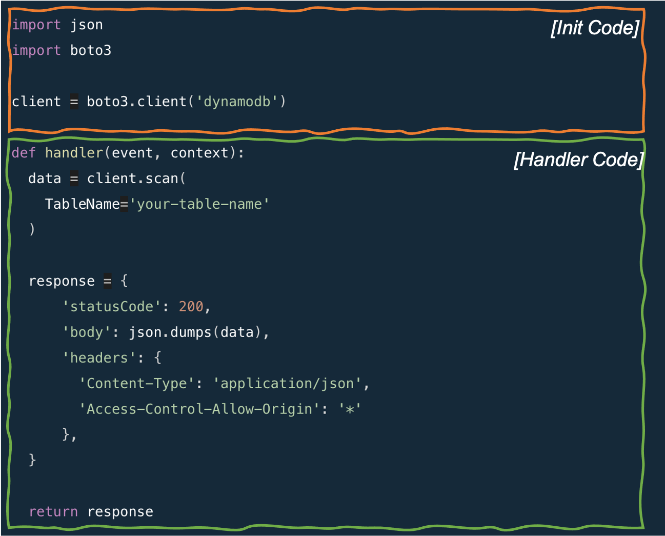 Lambda Init vs Handler code