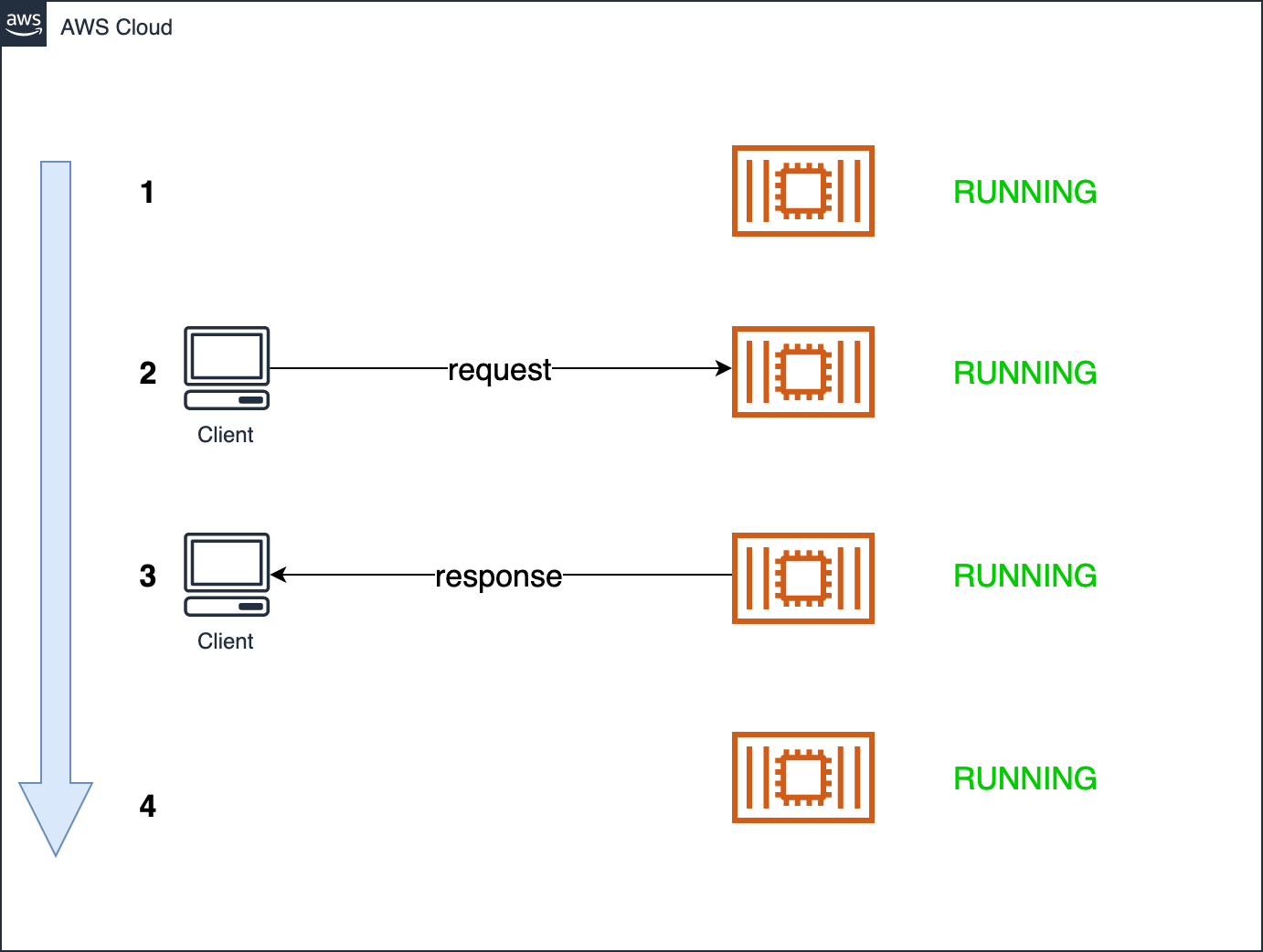 Fargate Lifecycle