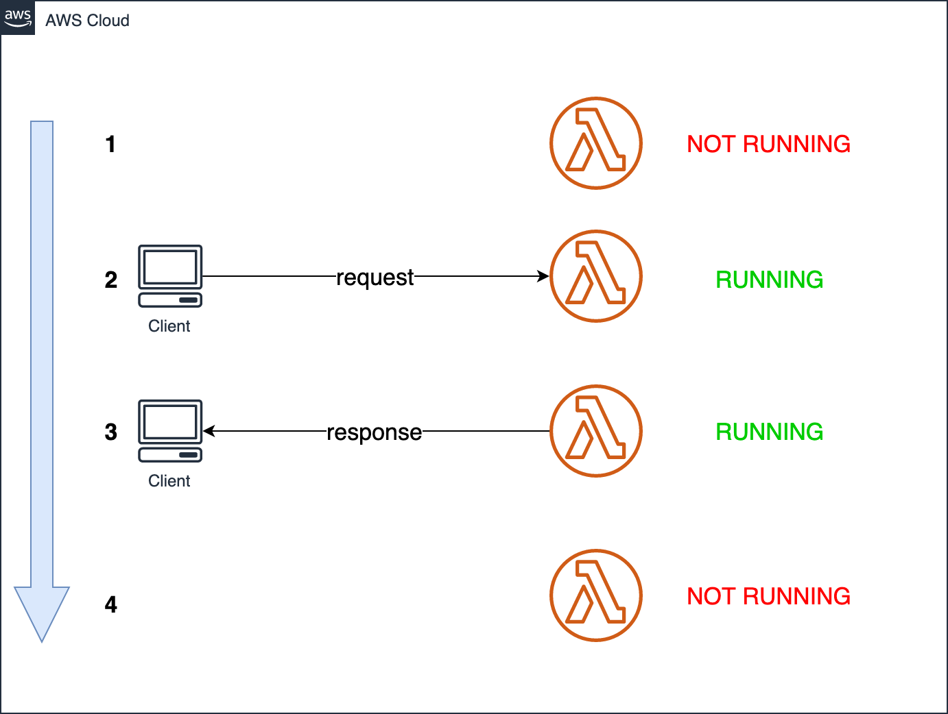 Lambda Lifecycle